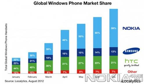 Nokia -      Windows Phone